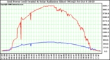 Solar PV/Inverter Performance Grid Power & Solar Radiation