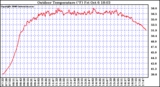 Solar PV/Inverter Performance Outdoor Temperature