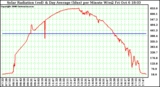 Solar PV/Inverter Performance Solar Radiation & Day Average per Minute