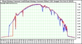 Solar PV/Inverter Performance Photovoltaic Panel Current Output