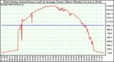 Solar PV/Inverter Performance West Array Actual & Average Power Output