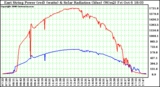 Solar PV/Inverter Performance East Array Power Output & Solar Radiation