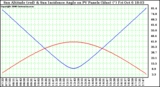 Solar PV/Inverter Performance Sun Altitude Angle & Sun Incidence Angle on PV Panels