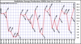 Solar PV/Inverter Performance Daily Solar Energy Production