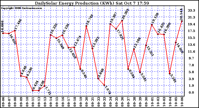 Solar PV/Inverter Performance Daily Solar Energy Production