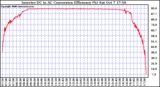 Solar PV/Inverter Performance Inverter DC to AC Conversion Efficiency