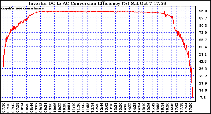 Solar PV/Inverter Performance Inverter DC to AC Conversion Efficiency