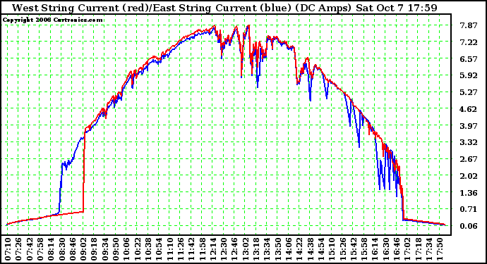 Solar PV/Inverter Performance Photovoltaic Panel Current Output