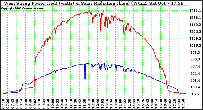 Solar PV/Inverter Performance West Array Power Output & Solar Radiation