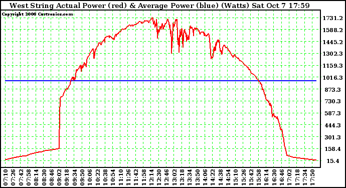 Solar PV/Inverter Performance West Array Actual & Average Power Output