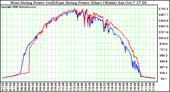 Solar PV/Inverter Performance Photovoltaic Panel Power Output