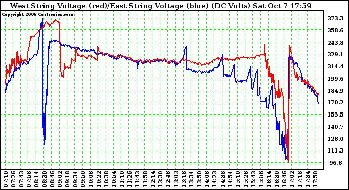 Solar PV/Inverter Performance Photovoltaic Panel Voltage Output