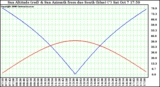 Solar PV/Inverter Performance Sun Altitude Angle & Azimuth Angle