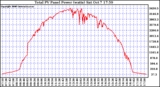 Solar PV/Inverter Performance Total PV Power Output