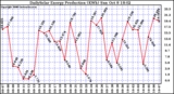 Solar PV/Inverter Performance Daily Solar Energy Production