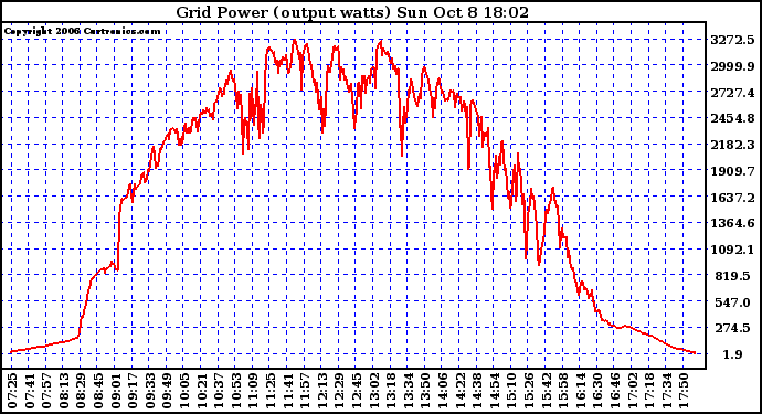 Solar PV/Inverter Performance Inverter Power Output