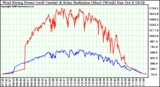 Solar PV/Inverter Performance West Array Power Output & Solar Radiation