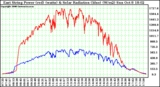 Solar PV/Inverter Performance East Array Power Output & Solar Radiation