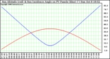 Solar PV/Inverter Performance Sun Altitude Angle & Sun Incidence Angle on PV Panels