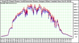 Solar PV/Inverter Performance PV Panel Power Output & Inverter Power Output