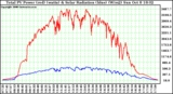 Solar PV/Inverter Performance Total PV Power Output & Solar Radiation