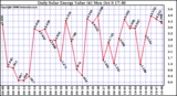 Solar PV/Inverter Performance Daily Solar Energy Production Value