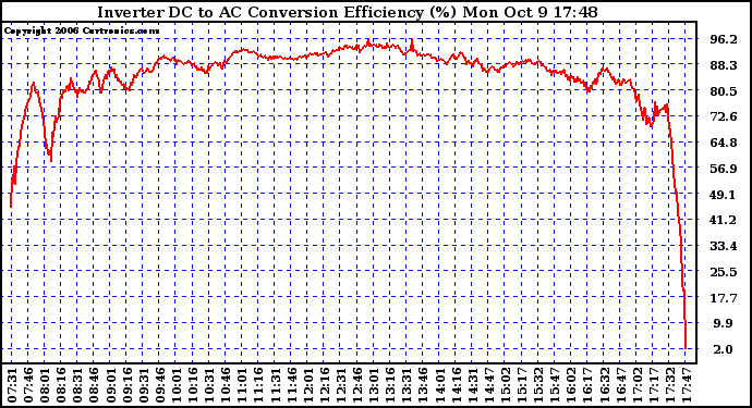 Solar PV/Inverter Performance Inverter DC to AC Conversion Efficiency