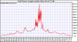 Solar PV/Inverter Performance Inverter Power Output