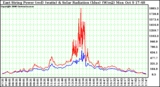 Solar PV/Inverter Performance East Array Power Output & Solar Radiation