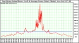 Solar PV/Inverter Performance East Array Actual & Average Power Output