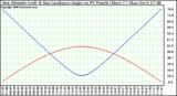 Solar PV/Inverter Performance Sun Altitude Angle & Sun Incidence Angle on PV Panels