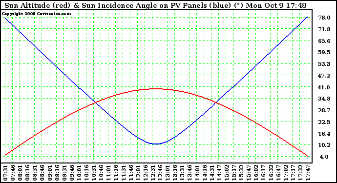 Solar PV/Inverter Performance Sun Altitude Angle & Sun Incidence Angle on PV Panels