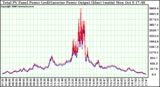 Solar PV/Inverter Performance PV Panel Power Output & Inverter Power Output