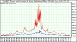 Solar PV/Inverter Performance Total PV Power Output & Solar Radiation