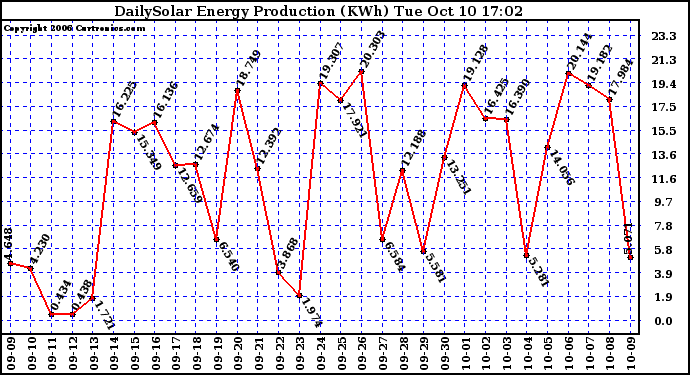 Solar PV/Inverter Performance Daily Solar Energy Production