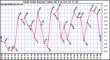 Solar PV/Inverter Performance Daily Solar Energy Production Value