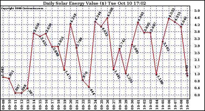 Solar PV/Inverter Performance Daily Solar Energy Production Value