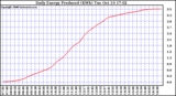 Solar PV/Inverter Performance Daily Energy Production