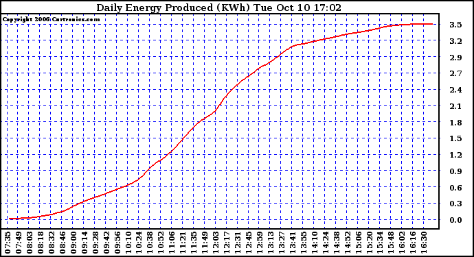 Solar PV/Inverter Performance Daily Energy Production