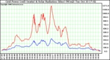 Solar PV/Inverter Performance Grid Power & Solar Radiation