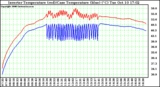 Solar PV/Inverter Performance Inverter Operating Temperature