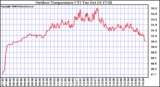 Solar PV/Inverter Performance Outdoor Temperature