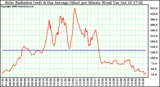 Solar PV/Inverter Performance Solar Radiation & Day Average per Minute