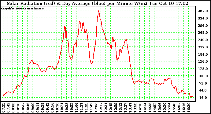 Solar PV/Inverter Performance Solar Radiation & Day Average per Minute