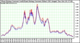 Solar PV/Inverter Performance Photovoltaic Panel Current Output
