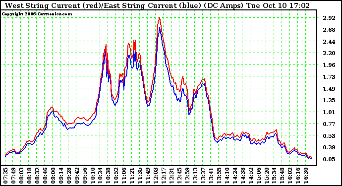 Solar PV/Inverter Performance Photovoltaic Panel Current Output