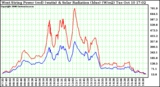 Solar PV/Inverter Performance West Array Power Output & Solar Radiation