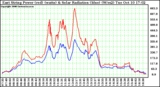 Solar PV/Inverter Performance East Array Power Output & Solar Radiation