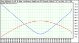Solar PV/Inverter Performance Sun Altitude Angle & Sun Incidence Angle on PV Panels