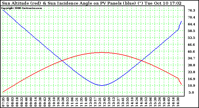 Solar PV/Inverter Performance Sun Altitude Angle & Sun Incidence Angle on PV Panels